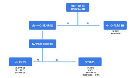 tiaoti如何在TP钱包中导入交易所密钥的详细指南/tiaoti  
TP钱包, 导入密钥, 交易所, 数字货币/guanjianci  

随着区块链技术的不断发展，越来越多的用户开始接触和使用各种加密货币。而在这些数字资产的管理中，使用钱包显得尤为重要。TP钱包作为一款热门的加密货币钱包，支持多种资产和功能，其中包括导入交易所的密钥功能。本文将详细介绍如何在TP钱包中导入交易所密钥，帮助用户更好地管理他们的数字资产。

什么是TP钱包？
TP钱包（TokenPocket）是一款由中国团队开发的多链钱包，支持以太坊、EOS、比特币等多种主流公链和数字资产。它具有使用简单、功能全面、安全性高等优点，是全球用户使用较广泛的钱包之一。用户通过TP钱包可以完成数字资产的存储、管理、转账、交易等操作，同时可以访问去中心化应用（DApp）。

导入交易所密钥的重要性
导入交易所密钥到TP钱包中，可以帮助用户集中管理其在不同交易所的数字资产，允许用户更快地进行资产转移和安全性管理。而且，用户只需通过一次导入，就可以方便地管理多个交易所的资产。

如何在TP钱包中导入交易所密钥
在TP钱包中导入交易所密钥的步骤相对简单，但需要注意确保密钥的安全性。以下是具体的操作步骤：

ol
    listrong下载和安装TP钱包：/strong首先，确保你的手机已安装了TP钱包应用。可以在App Store或Google Play中搜索“TP钱包”并进行下载。/li
    listrong创建或导入钱包：/strong打开TP钱包后，你可以选择创建新钱包或导入已有钱包。如果是新用户，建议先创建钱包并备份好助记词。/li
    listrong进入钱包设置：/strong在主界面，点击右下角的“我”，进入个人中心，找到“设置”选项。/li
    listrong找到密钥导入功能：/strong在设置里，寻找“导入密钥”或类似的选项，点击进入。/li
    listrong输入密钥：/strong在导入页面，你需要输入从交易所获取的密钥。记得这里输入的应当是私钥或助记词，确保没有输入错误。/li
    listrong确认导入：/strong完成密钥的输入后，系统会要求你确认导入。确认后，TP钱包会自动帮你加载交易所中的资产。/li
/ol

交易所密钥的安全性
在导入交易所密钥时，必须重视密钥的安全性。密钥是用户访问其数字资产的唯一凭据，若被他人获取，可能会导致财产损失。因此:

ul
    li请勿在公共场所输入密钥；/li
    li确保使用的数据网络是安全的；/li
    li定期更换密钥，保持安全；/li
/ul

可能相关的问题

1. TP钱包支持哪些交易所的密钥导入？
TP钱包支持的交易所密钥导入主要是那些具有API功能的交易所，如币安（Binance）、火币网（Huobi）、OKEx等。用户需要核实交易所的API和密钥导入限制，以确保成功导入。大多数主流交易所提供的API支持都能与TP钱包兼容，用户在选择交易所时应查看其官方文档，确认支持情况。

此外，不同交易所对于密钥的使用、安全性、导入行为的规定亦有所不同。有些交易所可能会限制密钥的使用频率，或在短时间内多次请求操作时产生安全警报。因此，用户在选择具体导入时，建议对所使用的交易所进行详细了解。

2. 如果导入失败，应该如何解决？
导入交易所密钥失败的原因可能有多种，例如输入错误、网络问题、密钥格式不正确等。为了有效处理该问题，用户可尝试以下步骤：

ul
    listrong检查输入：/strong确保输入的密钥或助记词完全准确，无空格或拼写错误，每个字符都应无遗漏。/li
    listrong确认格式：/strong不同类型的密钥格式有所不同，确保使用正确的格式进行输入，有时需要特定的语法。/li
    listrong网络情况：/strong确保手机的网络连接正常。有时候，网络不稳定会导致导入操作失败。/li
    listrong联系客户支持：/strong如果问题依然无法解决，可以联系TP钱包的客服，获取更多帮助和建议。/li
/ul

3. 导入密钥后如何管理我的资产？
一旦用户成功导入了交易所的密钥，TP钱包将自动显示导入资产的余额。用户可以通过TP钱包进行以下操作来管理资产：

ul
    listrong查询余额：/strong在主页面，你可以清晰地看到所导入交易所的所有资产余额信息。/li
    listrong进行转账：/strong可随时选择某个资产进行转账操作，用户只需输入目标地址和金额完成转账。/li
    listrong设定安全措施：/strong用户应当在钱包内设置安全密码或指纹解锁，确保资产安全。/li
/ul

用户还可以根据市场动态，随时进行资产的增减和配置调整。TP钱包还支持访问去中心化交易所（DEX），使得资产流动更为灵活。

4. 如何确保导入的资产安全？
资产安全是每一位用户最关心的话题。为了确保导入的资产安全，用户可以采取以下措施：

ul
    listrong定期更新密码：/strong定期更换TP钱包的登录密码，增强账户安全。/li
    listrong使用二步验证：/strong若TP钱包支持二步验证，建议开启此功能，以增加额外的安全层。/li
    listrong查看交易历史：/strong定期检查账户交易记录，发现异常及时采取措施。/li
    listrong备份助记词：/strong确保助记词的安全存放，避免意外丢失造成的资金损失。/li
/ul

综上所述，TP钱包作为一款优秀的数字货币钱包，不仅便于用户管理资产，同时提供了安全、便捷的交易体验。通过合理导入交易所密钥，用户可以有效地在不同平台间进行资产管理。希望以上内容能帮助更多用户在TP钱包中顺利导入交易所密钥，以便更好地进行数字资产的管理！